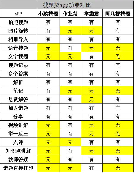 類似小猿搜題這種拍照搜題APP功能介紹及開發(fā)需要注意的問題